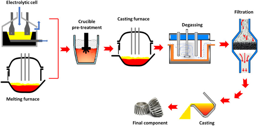 Main-processing-steps-of-aluminum-melt-refinement-including-pre-treatment-crucible
